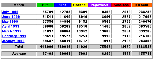 Battlegames web stats from 1999-2000.